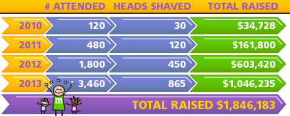 Total Raised 743,600